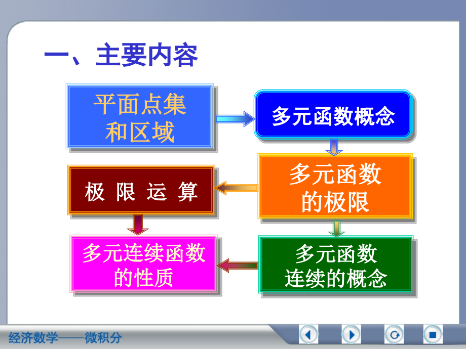 经济数学微积分多元函数微分法复习资料_第2页