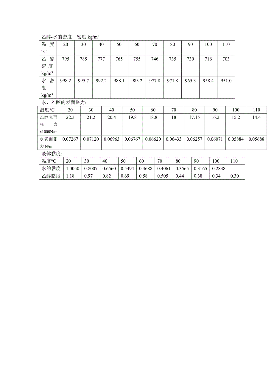 乙醇跟水的密度,粘度,表面张力_第1页