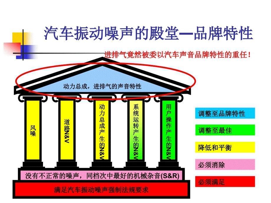 进排气系统NVH前期设计_第5页