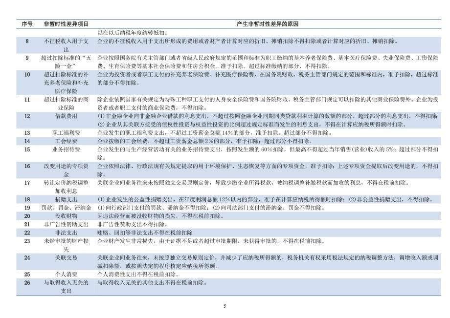 34项暂时性差异和26项非暂时性差异_第5页