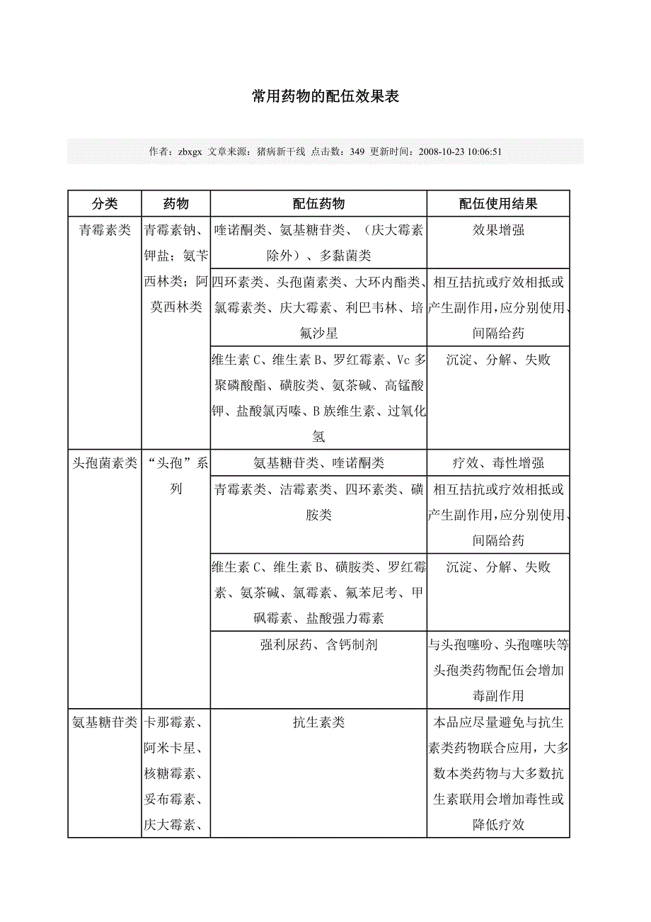 常用药物的配伍效果表_第1页