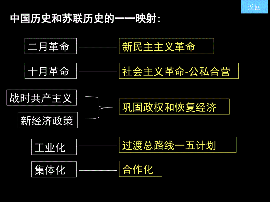 100测评网历史高考考点49上-十月革命和向社会主义过渡_第3页