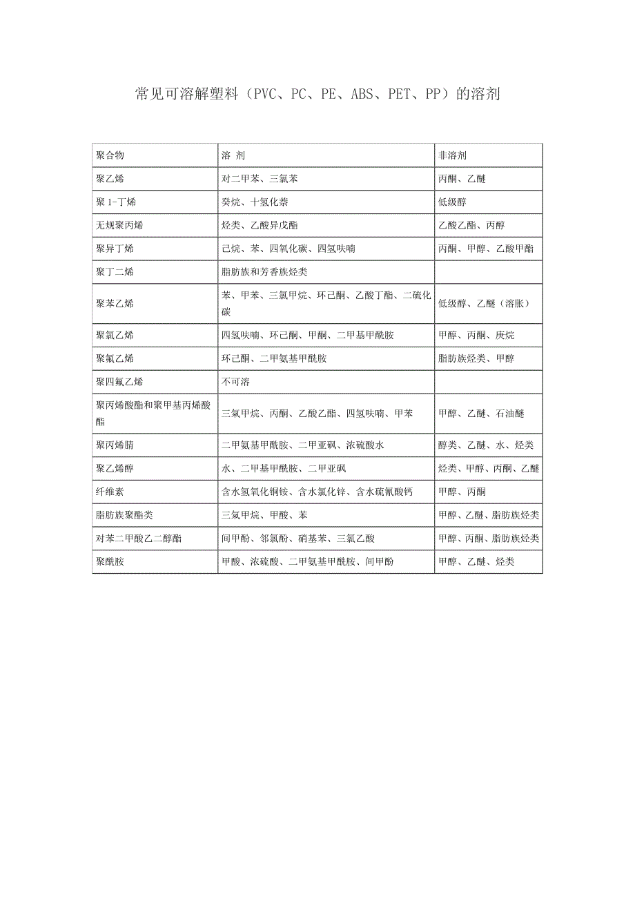 塑料的溶解溶剂_第1页