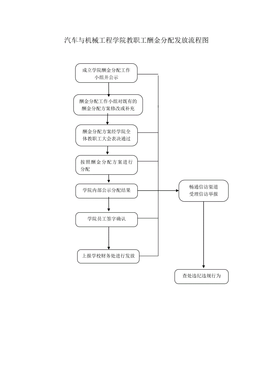 汽车与机械工程学院教职工酬金分配发放流程图_第1页