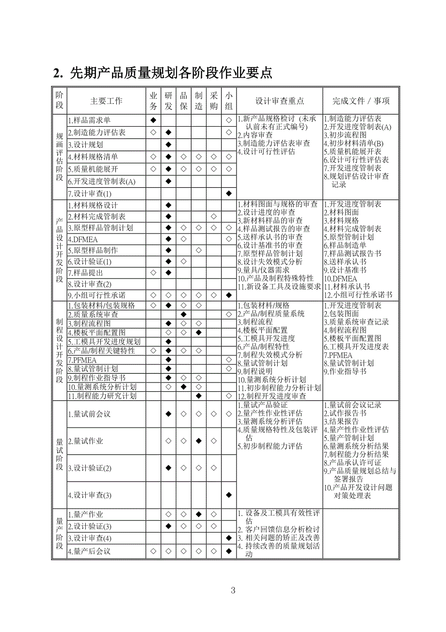 初期产品品质规划(APQP)_第3页