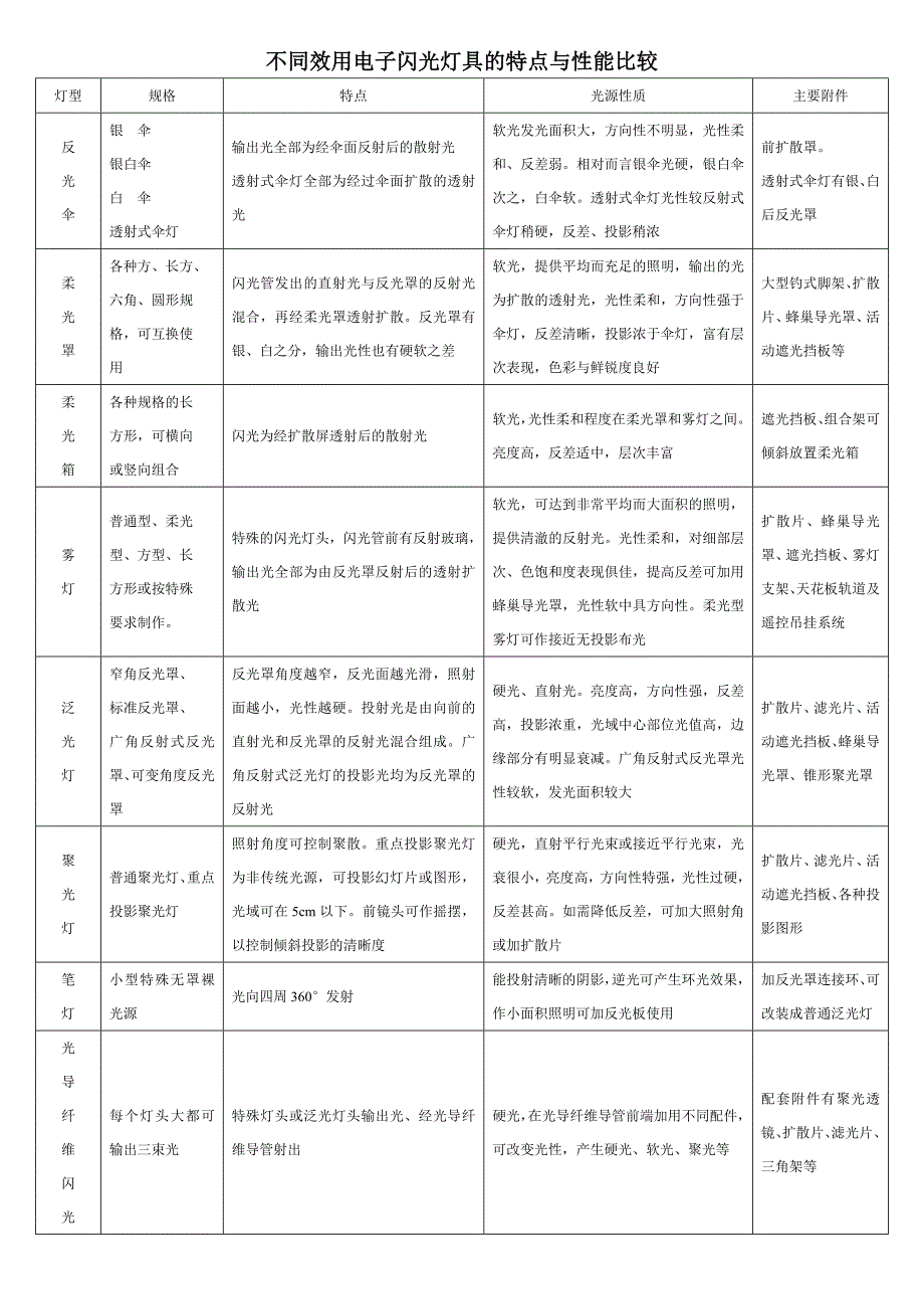 不同效用电子闪光灯具的特点与性能比较_第1页