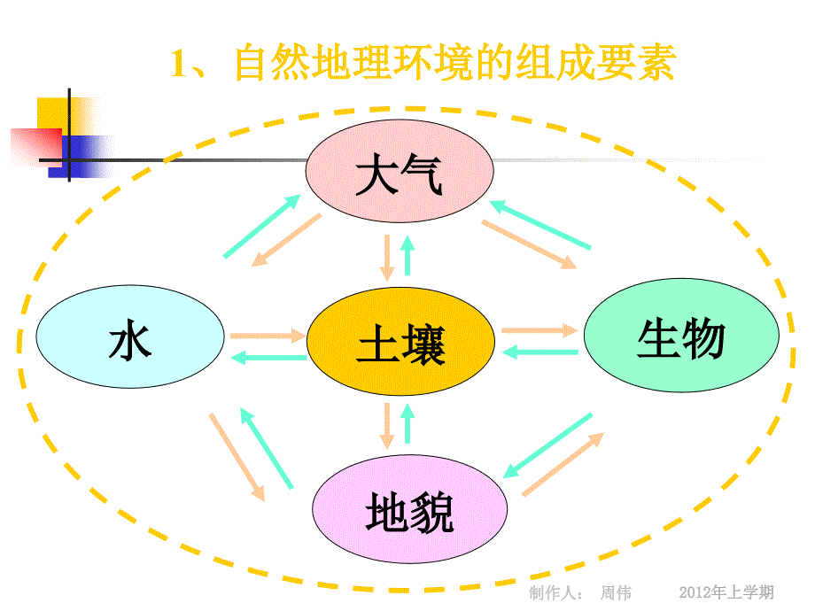 《第二节自然地理环境的整体性》_第4页