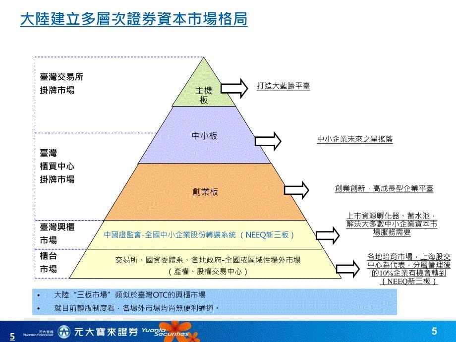 新三板及近况概述 (150603)_第5页