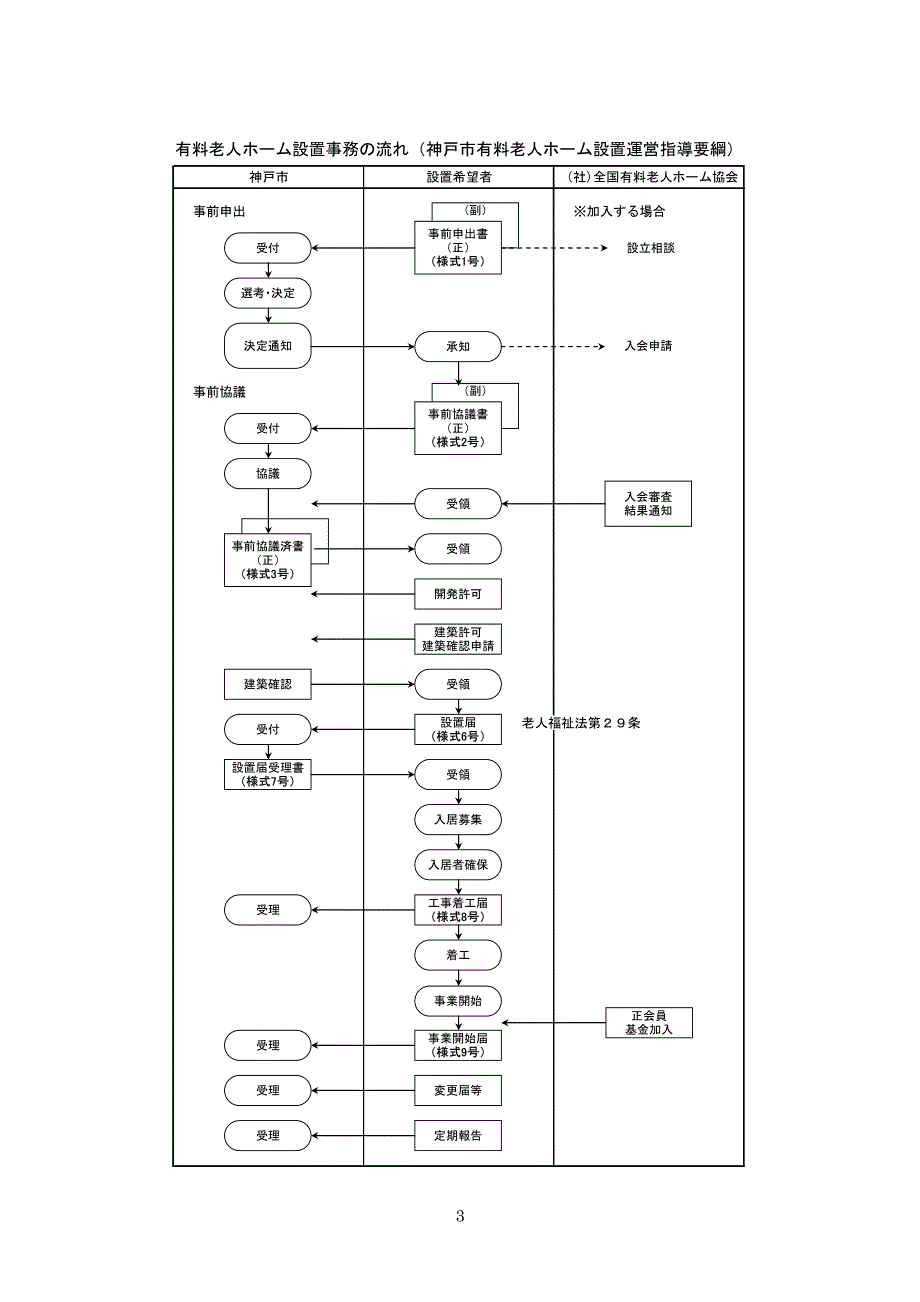神戸市有料老人ー设置运営指导指针_第4页