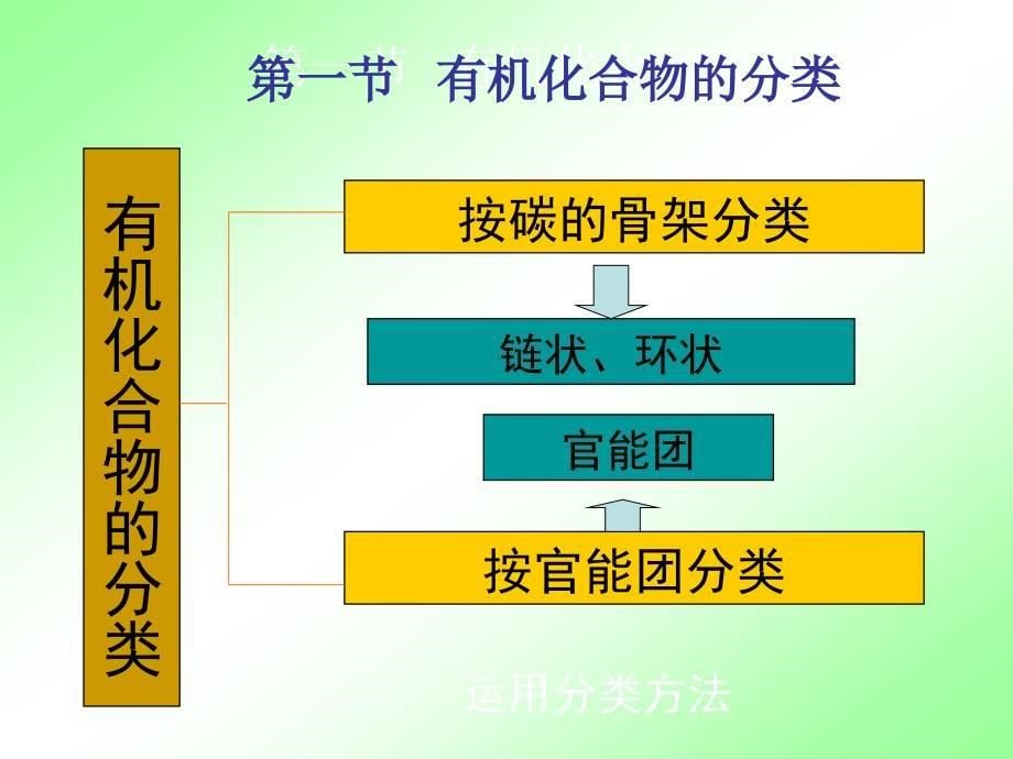 高二化学选修5有机化学第一二章教材编排知识结构_第5页