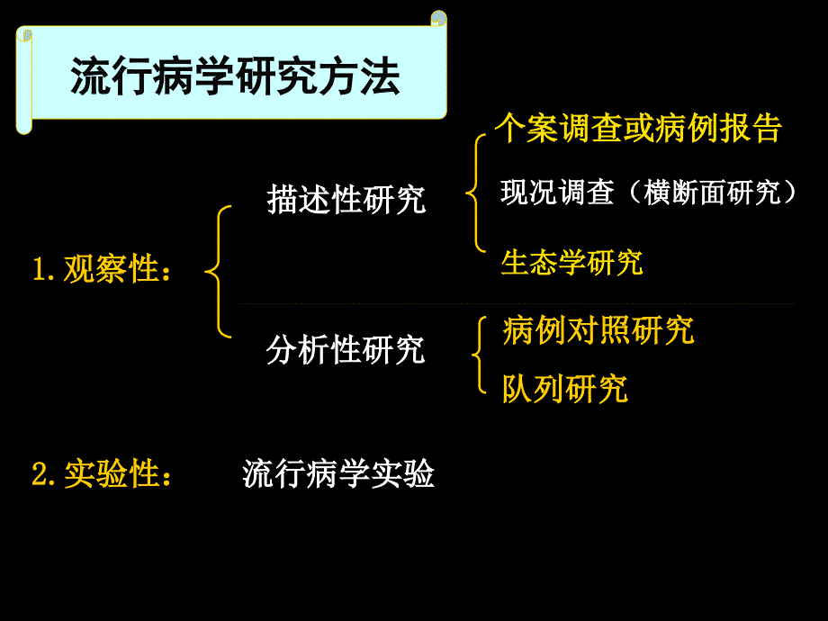 流行病学研究方法_第1页