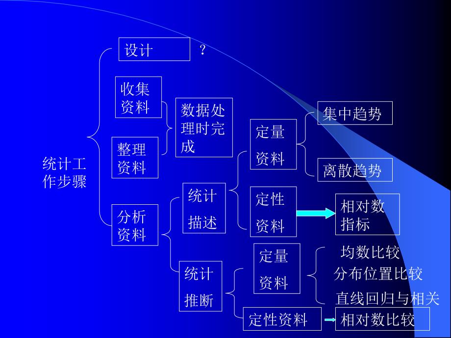 调查和实验设计(总论)--医学统计学_第2页