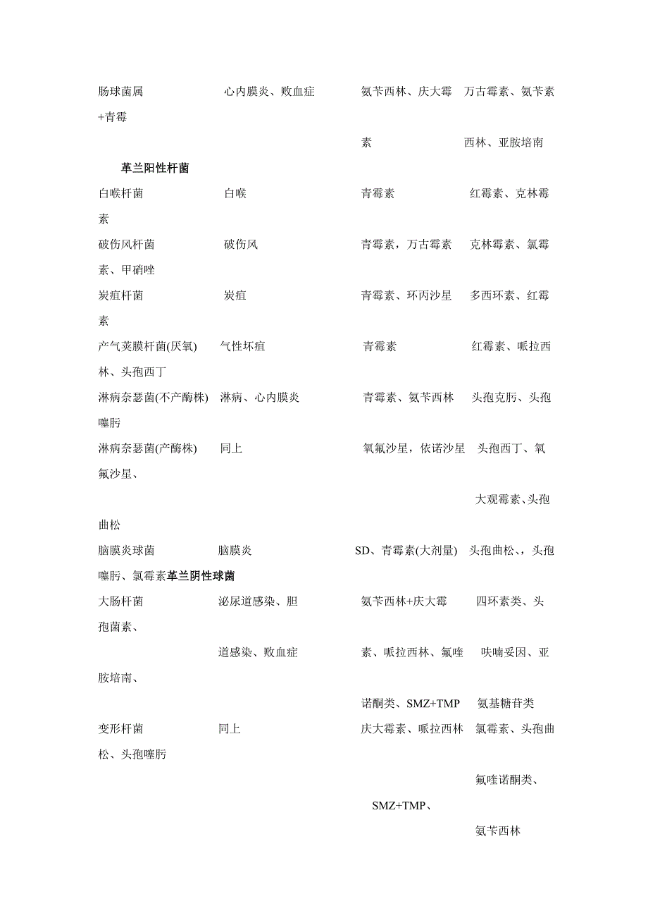 各类常见细菌性感染的病原治疗_第2页