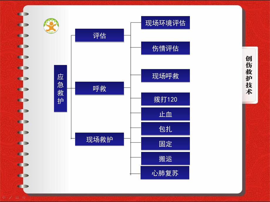 现场应急救护_第4页