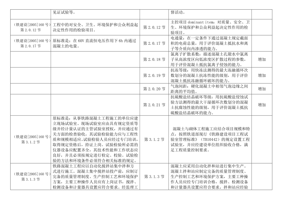 混凝土工程新旧验标对照表_第2页