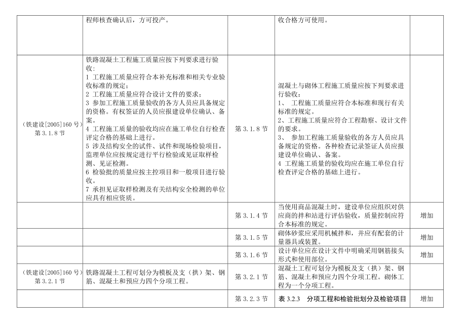 混凝土工程新旧验标对照表_第3页