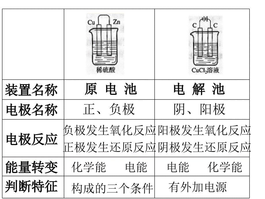 高中化学《电解池的工作原理的应用》课件 新人教版选修4_第5页