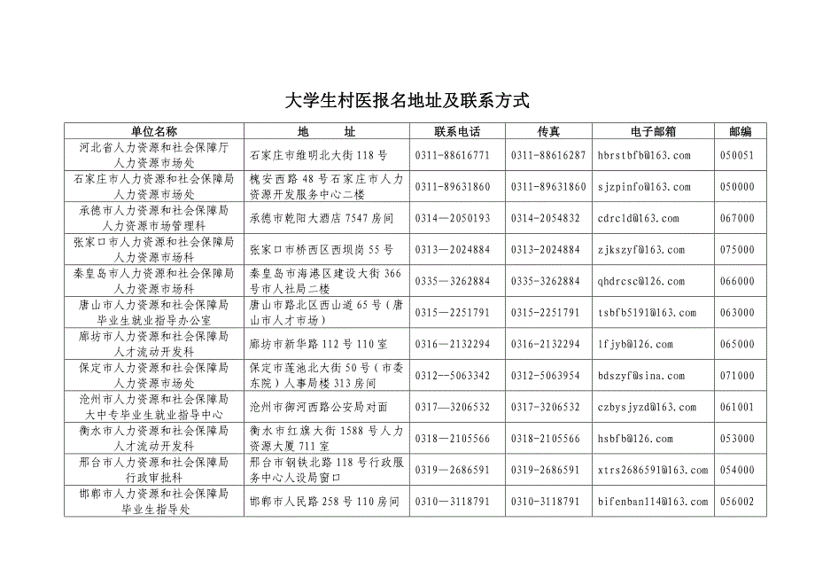 河北省2011年大学生村医计划报名登记表_第3页