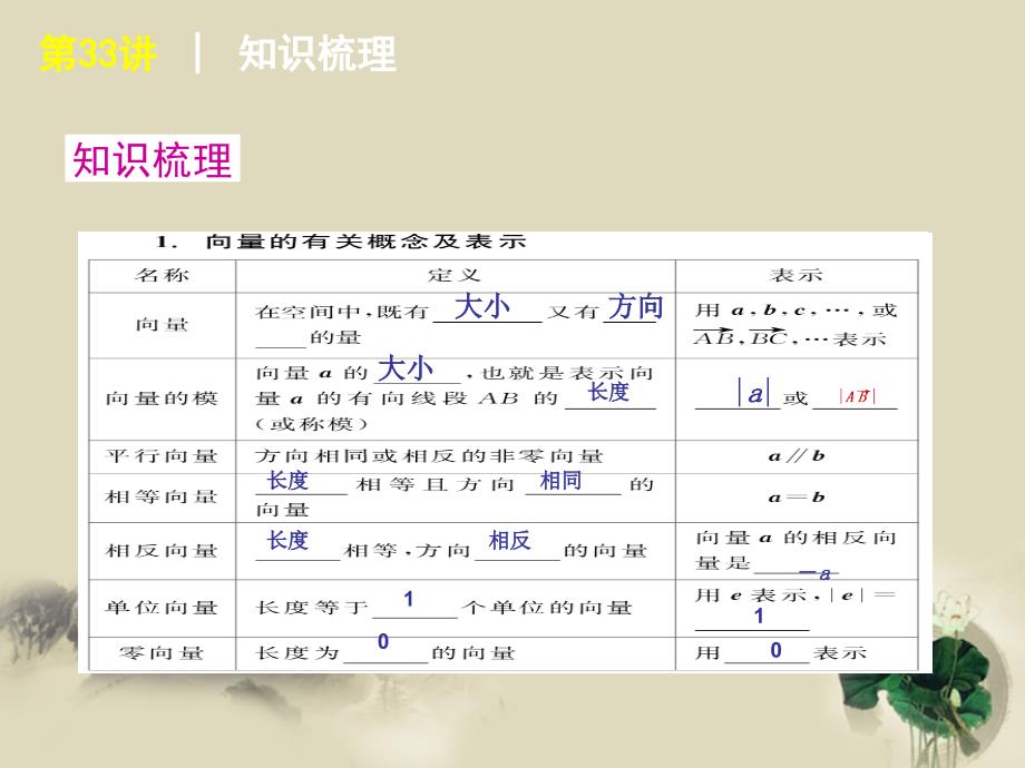 2012届高考数学复习方案 第6单元第33讲 平面向量的概念及其线性运算课件 理 北师大版_第2页