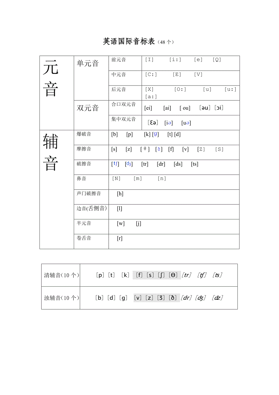 英语国际音标及归纳和连读之类的总和_第1页