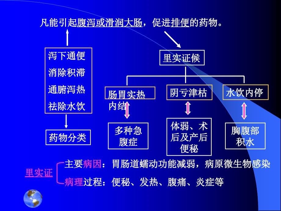 泻下药中药药理学_第5页