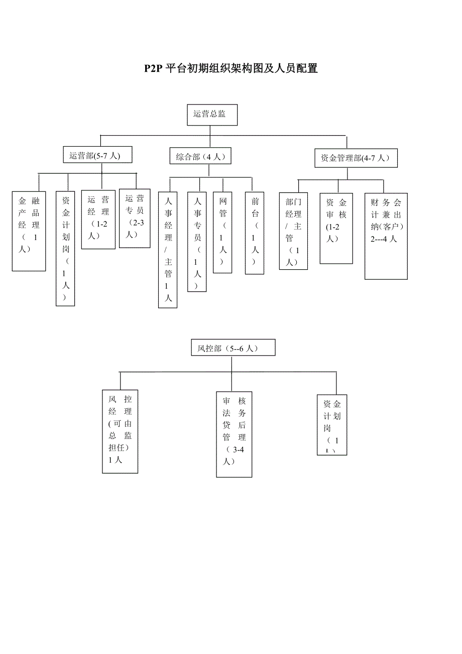 p2p公司组织架构和人员配置_第1页