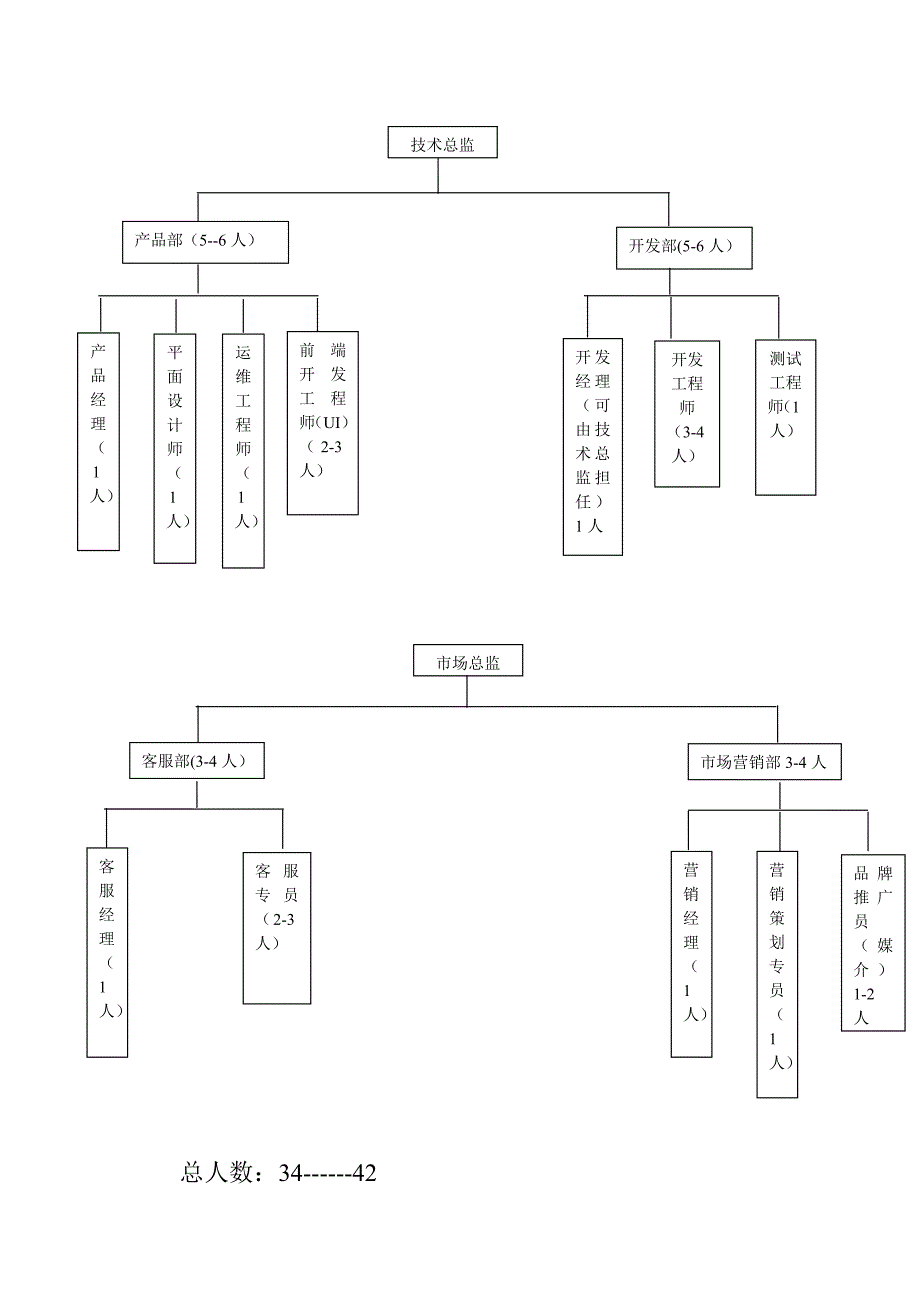 p2p公司组织架构和人员配置_第2页