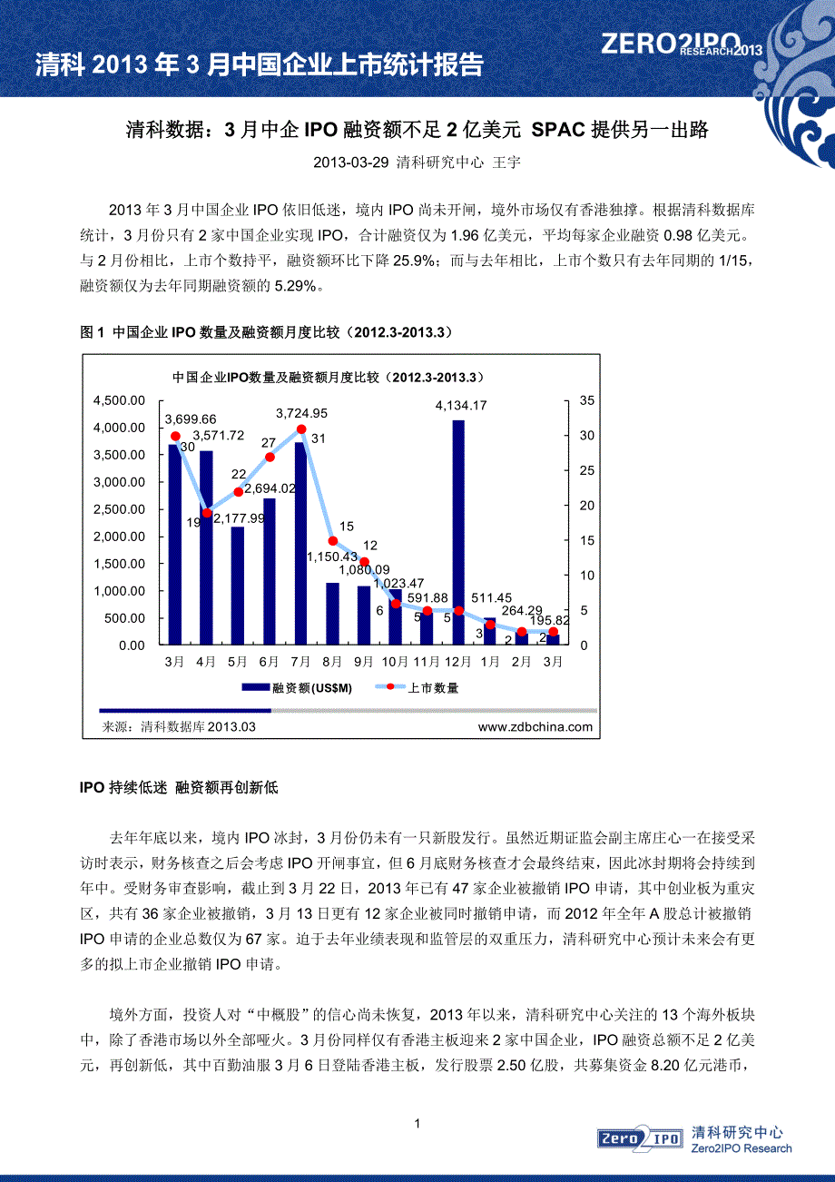 清科数据：3月中企IPO融资额不足2亿美元 SPAC提供另一出路_第1页