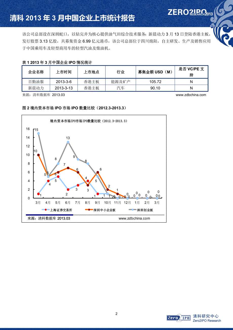 清科数据：3月中企IPO融资额不足2亿美元 SPAC提供另一出路_第2页