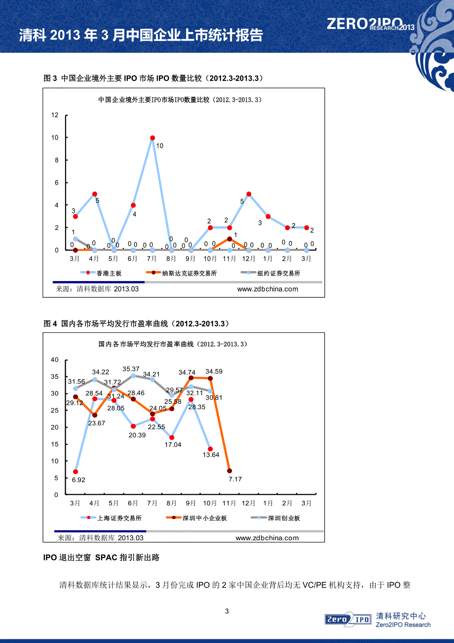 清科数据：3月中企IPO融资额不足2亿美元 SPAC提供另一出路_第3页