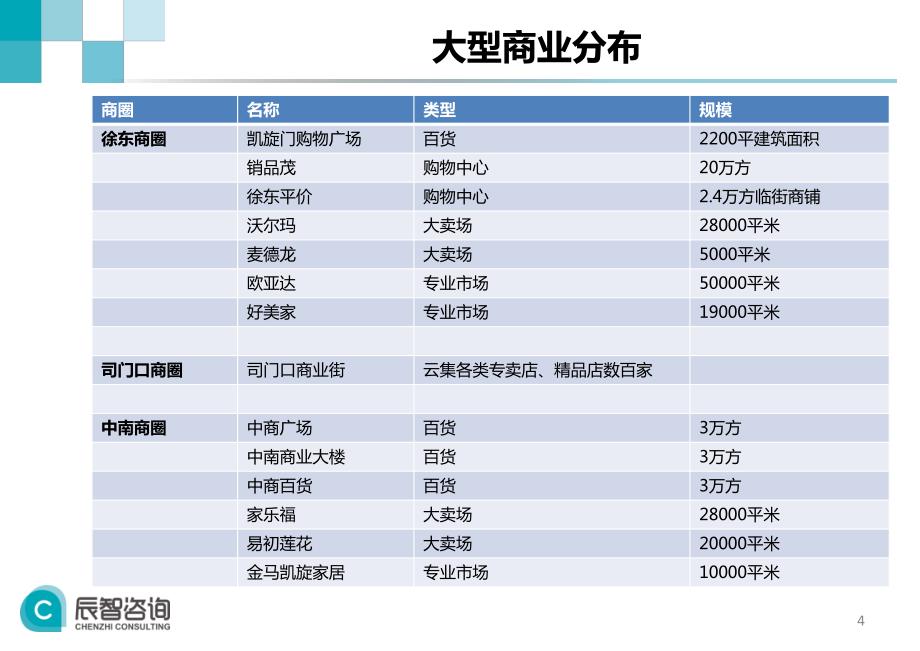 【辰智czc】武汉武昌区宏观经济及主要商圈分析_第4页