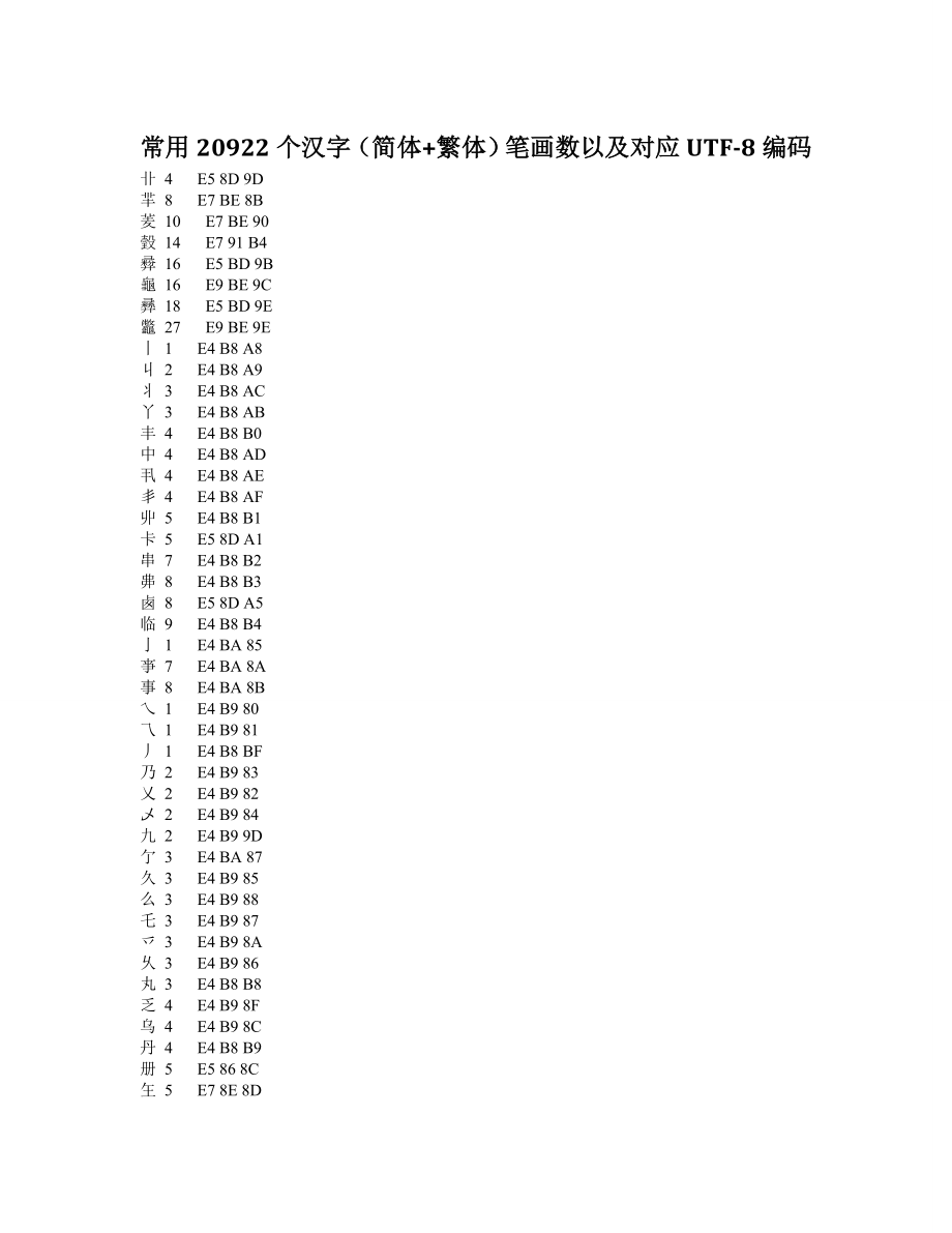 常用20922个汉字(简体+繁体)笔画数以及对应UTF-8编码_第1页