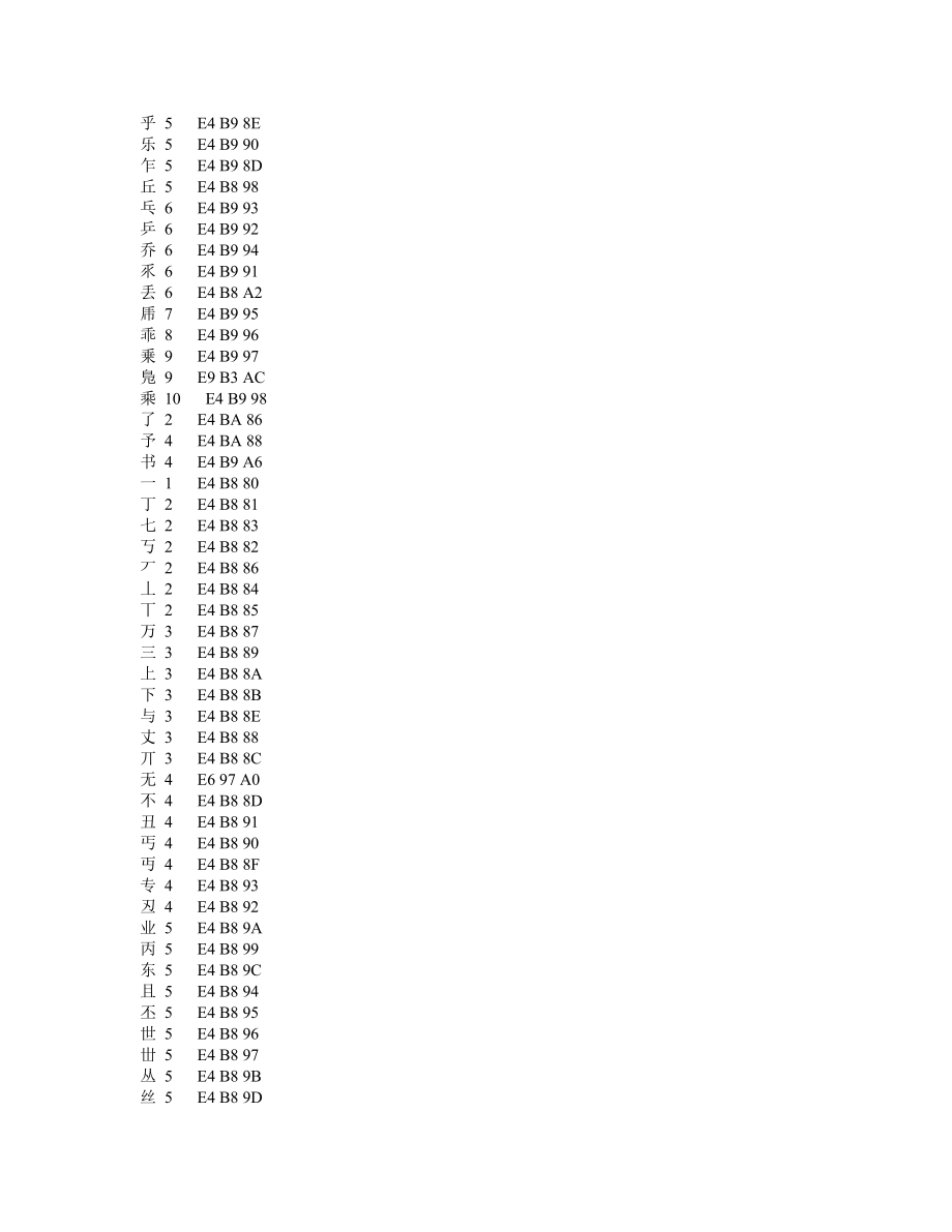 常用20922个汉字(简体+繁体)笔画数以及对应UTF-8编码_第2页