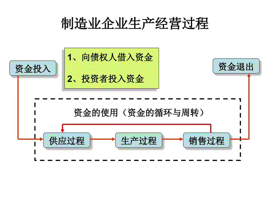 筹资业务核算ppt课件_第3页