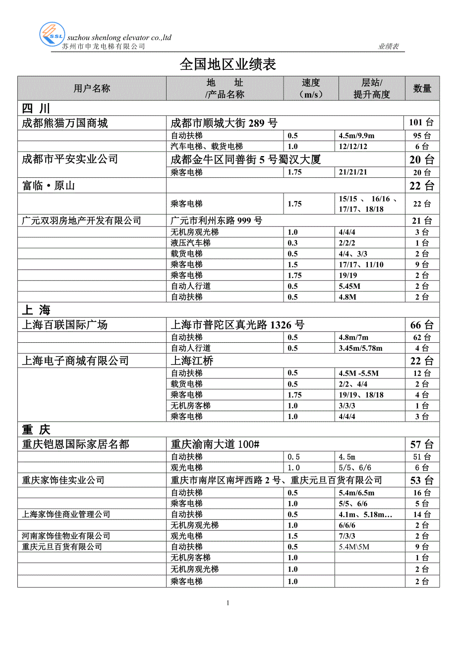 申龙电扶梯业绩(二十台以上新)_第1页