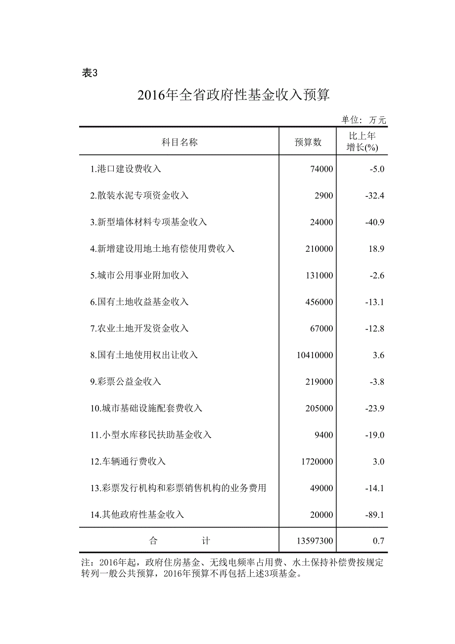 河北省2016年全省及_第4页