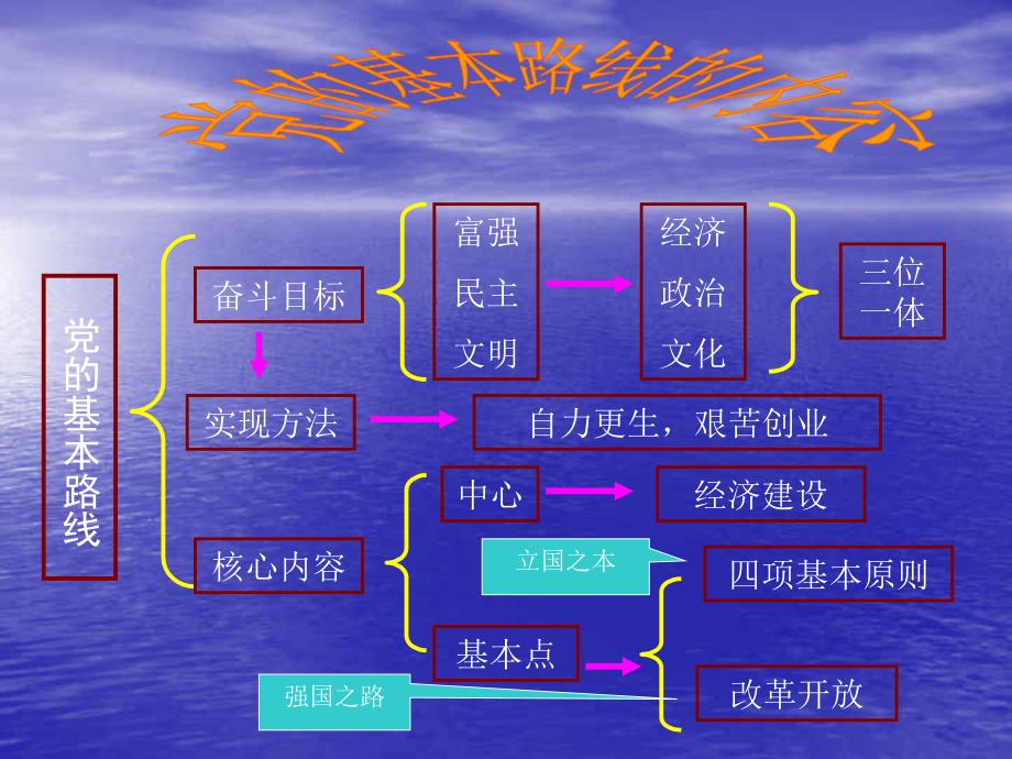 初三政治复习（1－3）_第4页