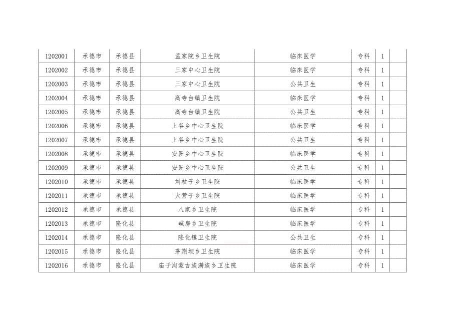 河北省2012年大学生村医计划岗位需求汇总表_第5页