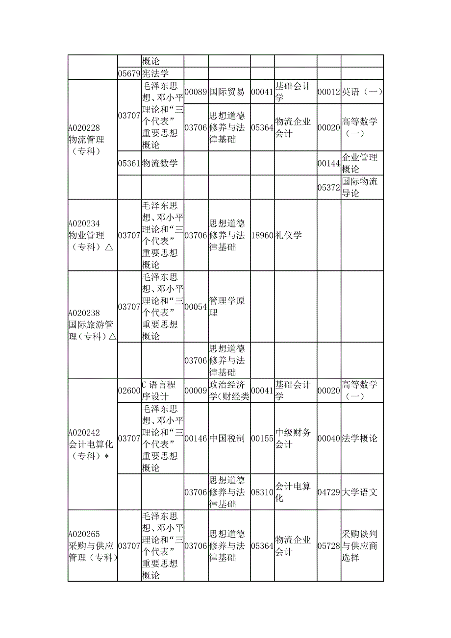 2014年4月广东省高等教育自学考试各专业开考课程考试时间安排表_第4页