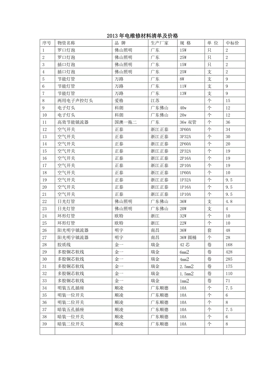 2013年电维修材料清单及价格_第1页