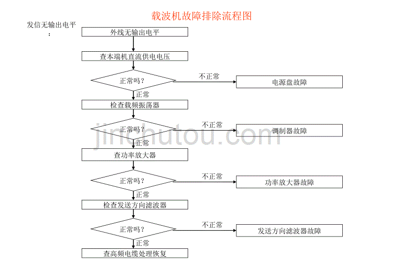 通讯设备故障处理流程图_第2页