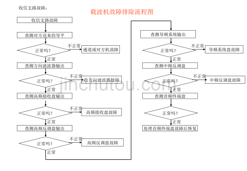 通讯设备故障处理流程图_第3页