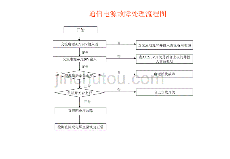 通讯设备故障处理流程图_第4页