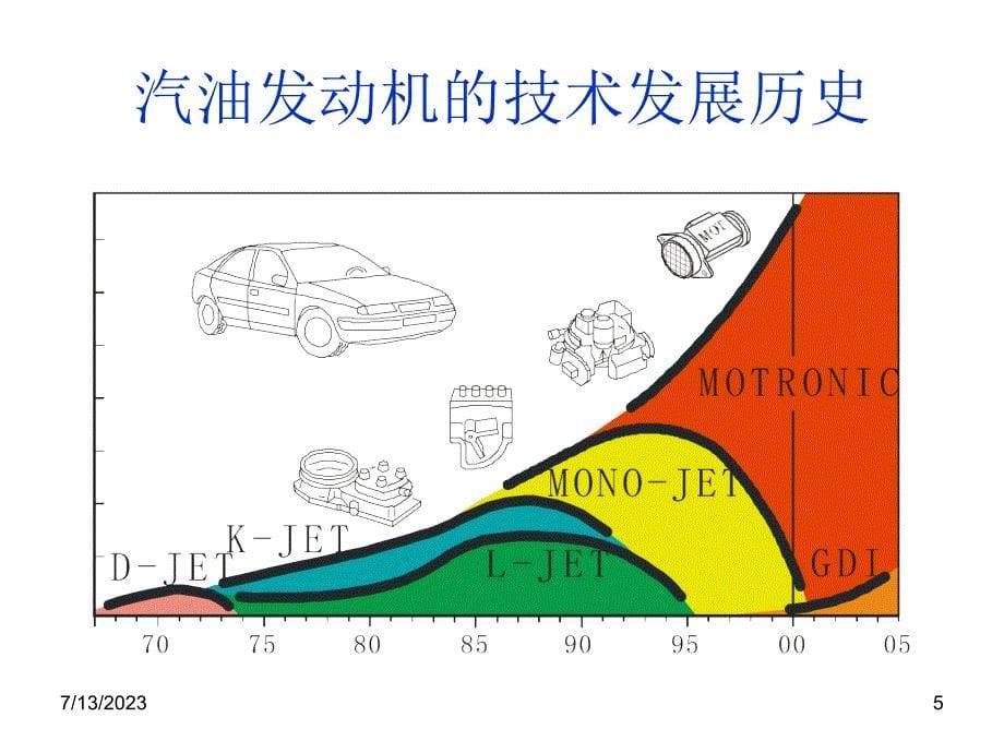 柴油汽车新技术介绍_第5页