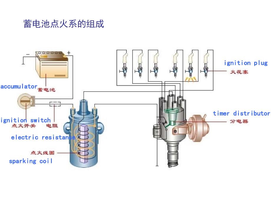 汽车构造双语教学课件--点火系_第2页