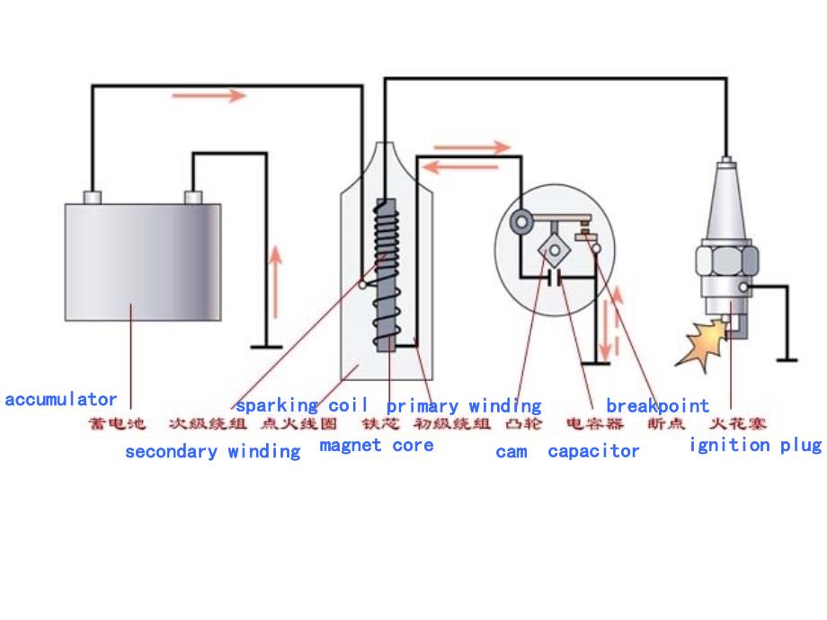 汽车构造双语教学课件--点火系_第4页