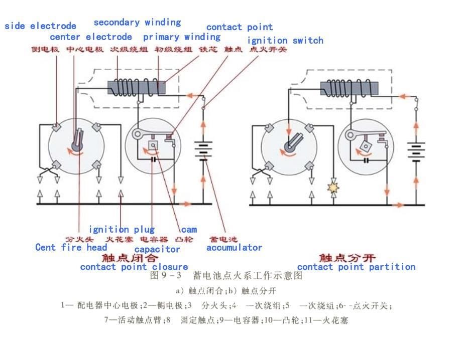 汽车构造双语教学课件--点火系_第5页