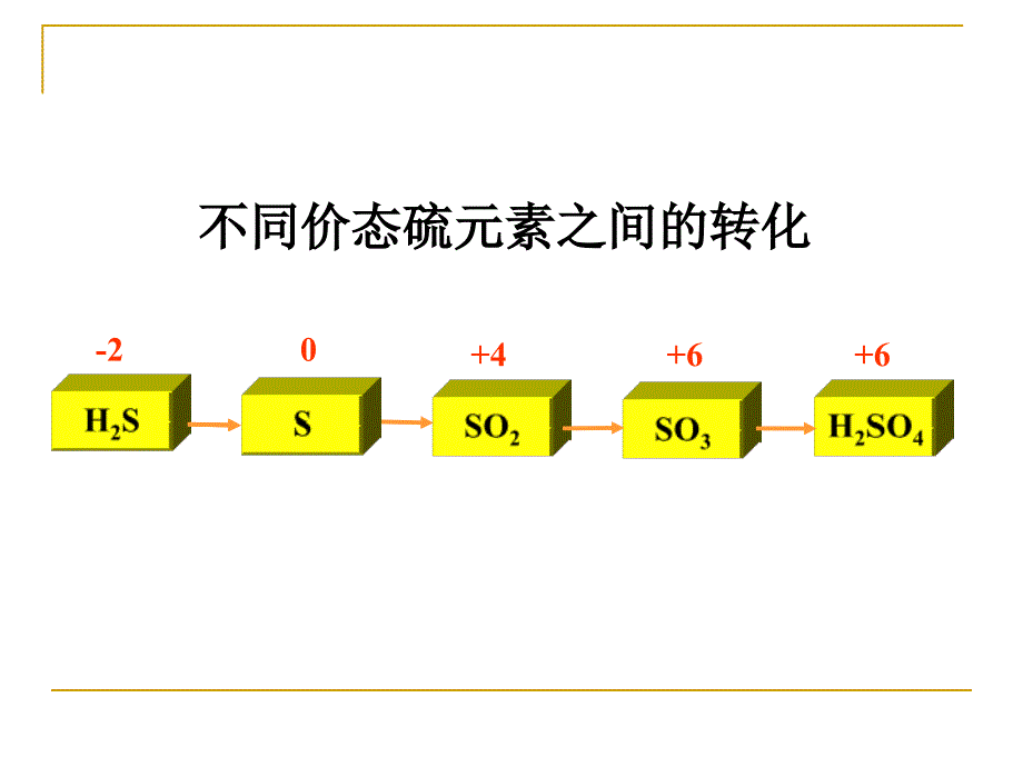 高三含硫化合物的性质和应用_第2页