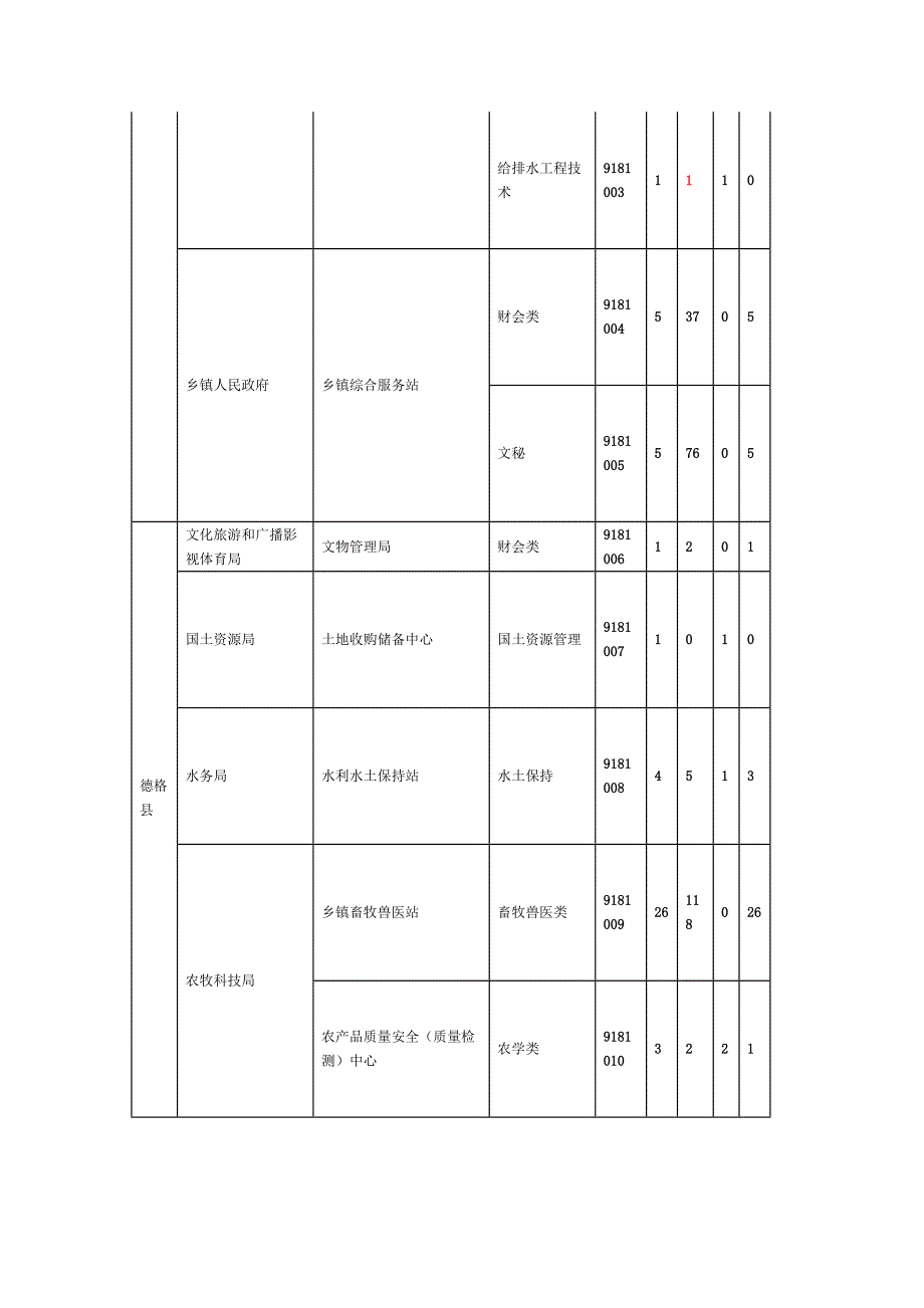 甘孜州2012年下半年公开考试聘用事业单位工作人员报考人数_第2页