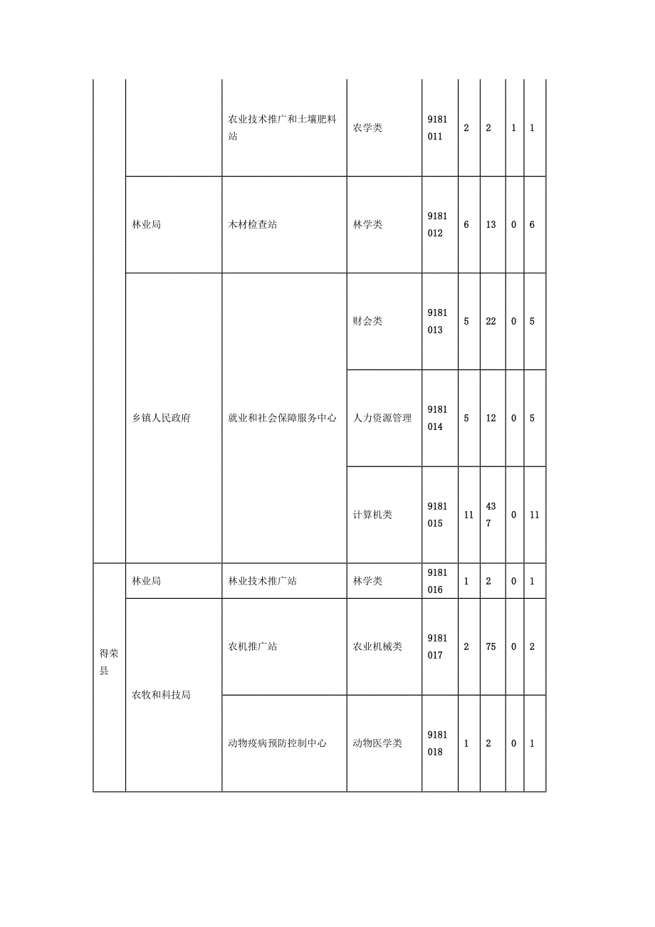 甘孜州2012年下半年公开考试聘用事业单位工作人员报考人数_第3页